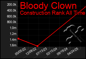 Total Graph of Bloody Clown