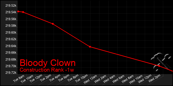 Last 7 Days Graph of Bloody Clown