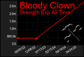 Total Graph of Bloody Clown
