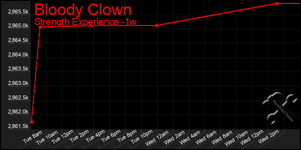 Last 7 Days Graph of Bloody Clown