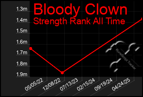 Total Graph of Bloody Clown
