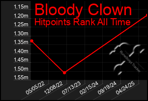 Total Graph of Bloody Clown