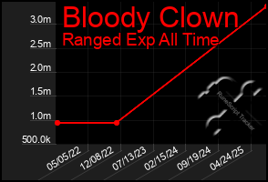 Total Graph of Bloody Clown