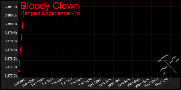 Last 7 Days Graph of Bloody Clown