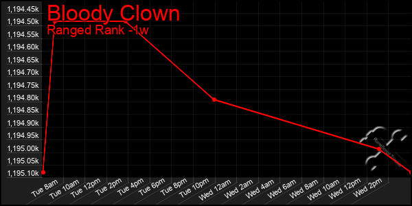Last 7 Days Graph of Bloody Clown