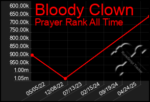 Total Graph of Bloody Clown