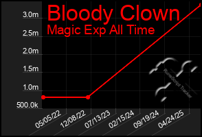 Total Graph of Bloody Clown