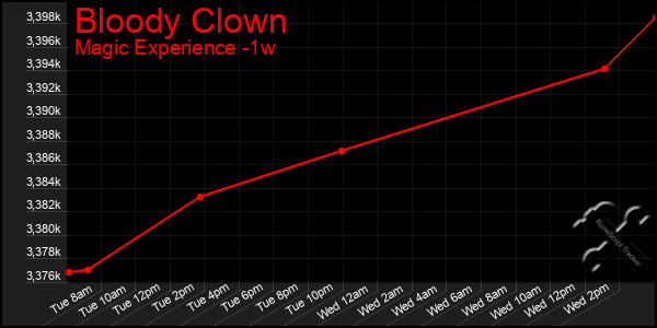 Last 7 Days Graph of Bloody Clown