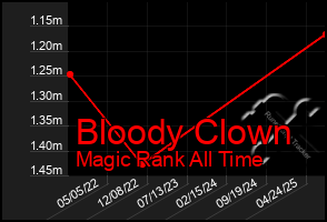 Total Graph of Bloody Clown