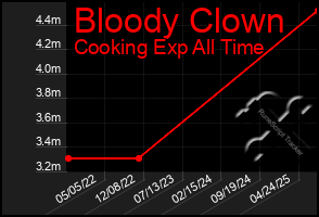 Total Graph of Bloody Clown