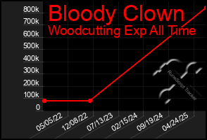 Total Graph of Bloody Clown