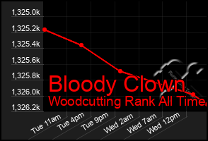 Total Graph of Bloody Clown
