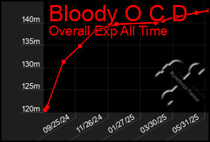 Total Graph of Bloody O C D
