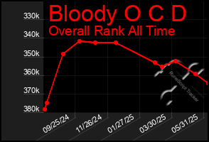 Total Graph of Bloody O C D