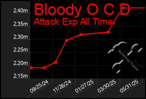 Total Graph of Bloody O C D