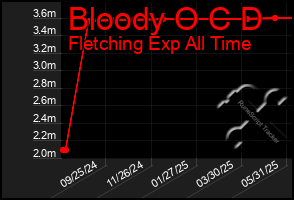 Total Graph of Bloody O C D