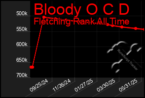 Total Graph of Bloody O C D