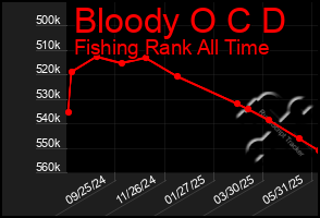 Total Graph of Bloody O C D
