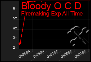 Total Graph of Bloody O C D