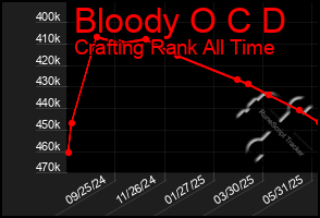 Total Graph of Bloody O C D