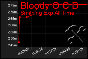 Total Graph of Bloody O C D