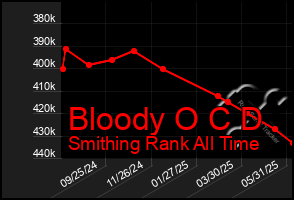 Total Graph of Bloody O C D