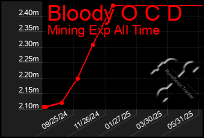 Total Graph of Bloody O C D