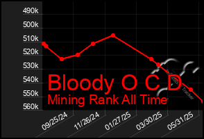Total Graph of Bloody O C D