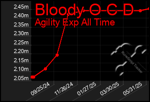 Total Graph of Bloody O C D
