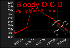 Total Graph of Bloody O C D