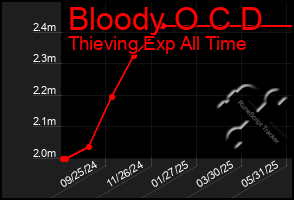 Total Graph of Bloody O C D