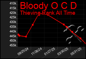 Total Graph of Bloody O C D