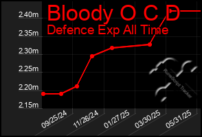 Total Graph of Bloody O C D