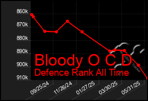 Total Graph of Bloody O C D