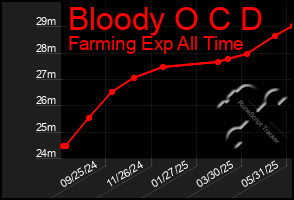 Total Graph of Bloody O C D