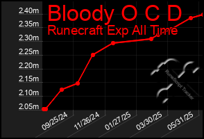 Total Graph of Bloody O C D