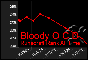 Total Graph of Bloody O C D