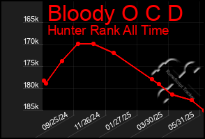 Total Graph of Bloody O C D