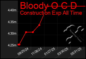 Total Graph of Bloody O C D