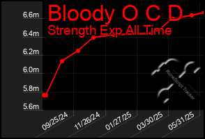 Total Graph of Bloody O C D