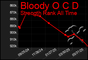 Total Graph of Bloody O C D