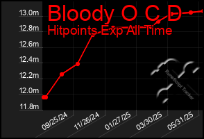 Total Graph of Bloody O C D