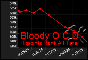 Total Graph of Bloody O C D
