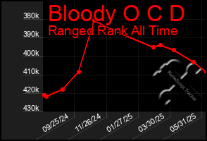 Total Graph of Bloody O C D