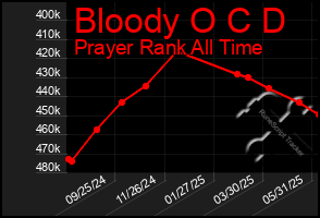 Total Graph of Bloody O C D