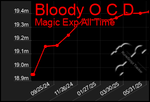 Total Graph of Bloody O C D