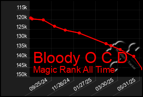Total Graph of Bloody O C D