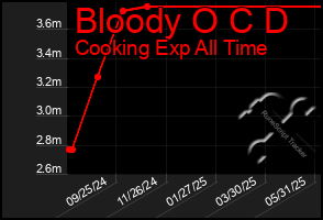 Total Graph of Bloody O C D