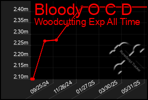 Total Graph of Bloody O C D