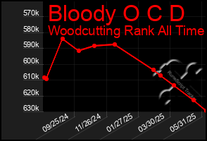 Total Graph of Bloody O C D
